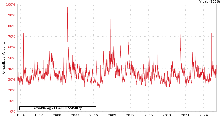 graph of Arbonia Ag EGARCH