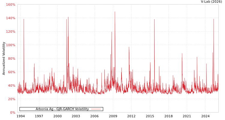 graph of Arbonia Ag GJR-GARCH