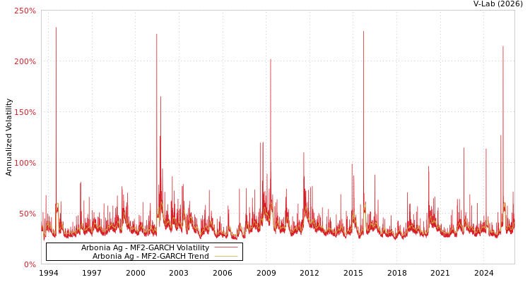 graph of Arbonia Ag MF2-GARCH