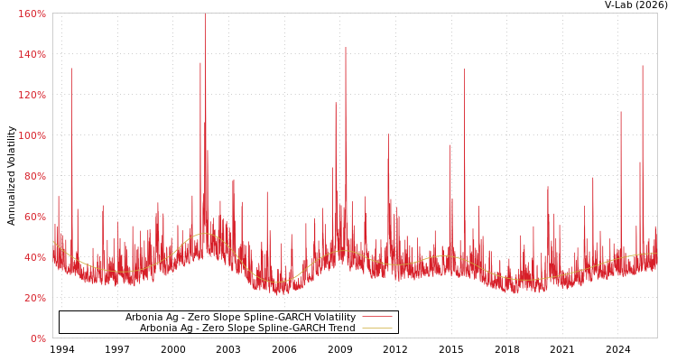 graph of Arbonia Ag S0GARCH