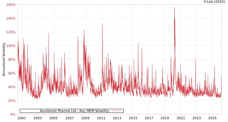 graph of Aurobindo Pharma Ltd AMEM