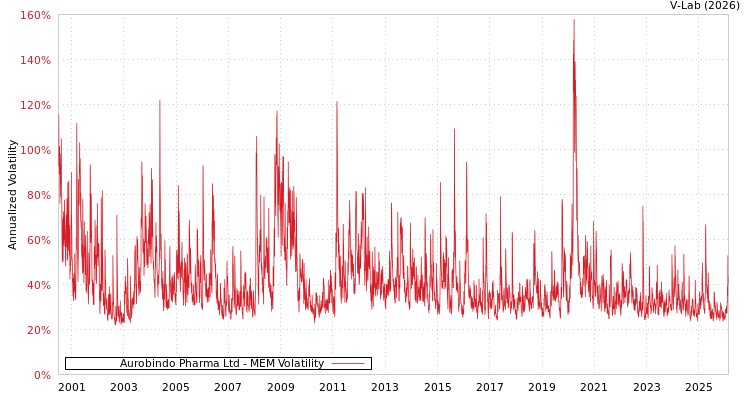 graph of Aurobindo Pharma Ltd MEM