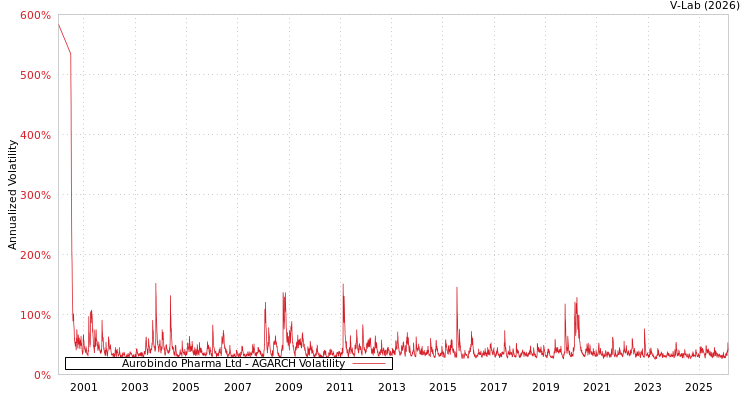 graph of Aurobindo Pharma Ltd AGARCH