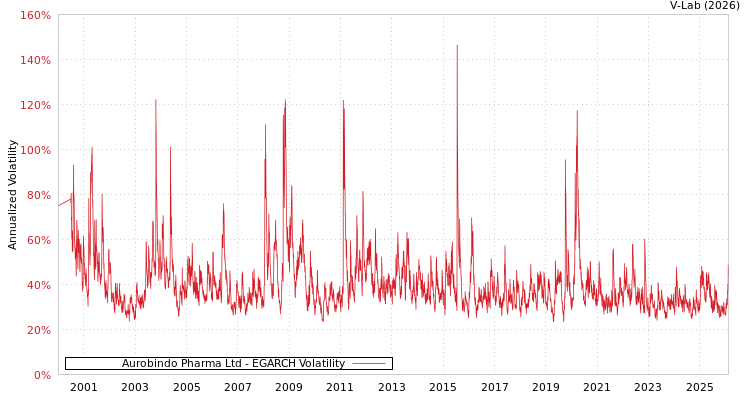 graph of Aurobindo Pharma Ltd EGARCH