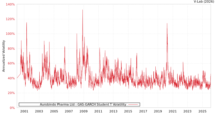 graph of Aurobindo Pharma Ltd GAS-GARCH-T