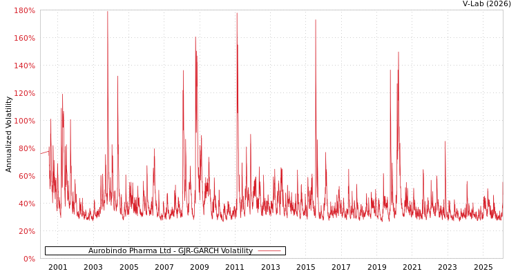 graph of Aurobindo Pharma Ltd GJR-GARCH