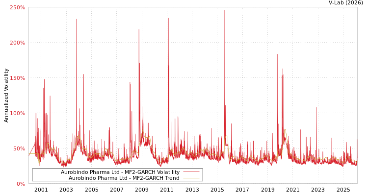 graph of Aurobindo Pharma Ltd MF2-GARCH