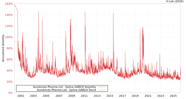 graph of Aurobindo Pharma Ltd SGARCH