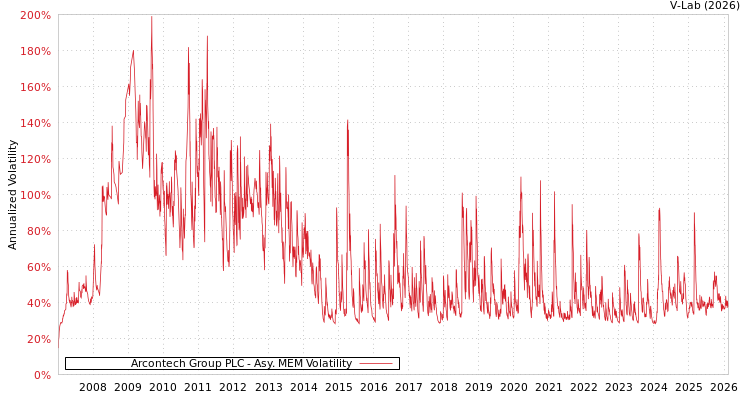 graph of Arcontech Group PLC AMEM