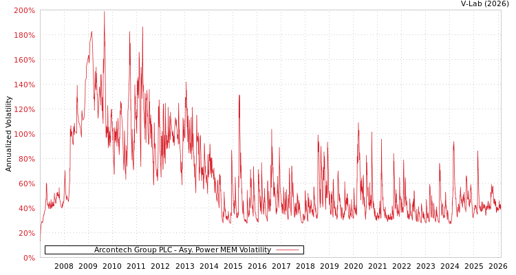 graph of Arcontech Group PLC APMEM