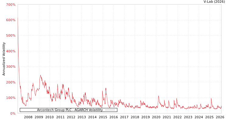 graph of Arcontech Group PLC AGARCH