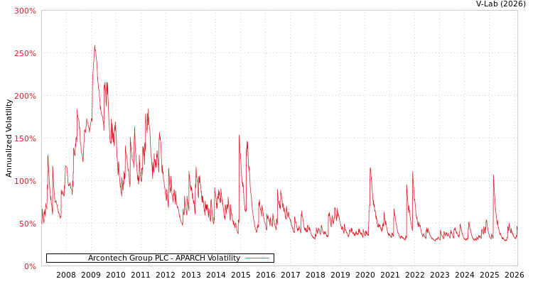 graph of Arcontech Group PLC APARCH