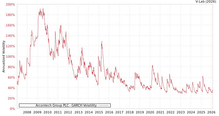 graph of Arcontech Group PLC GARCH