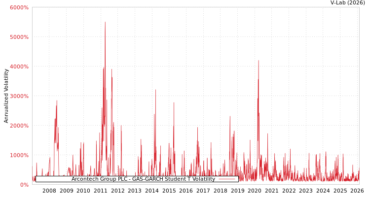 graph of Arcontech Group PLC GAS-GARCH-T