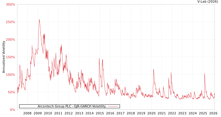 graph of Arcontech Group PLC GJR-GARCH
