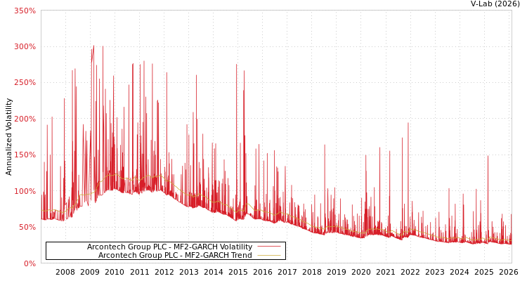 graph of Arcontech Group PLC MF2-GARCH