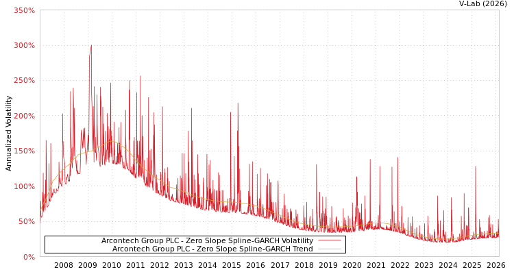 graph of Arcontech Group PLC S0GARCH