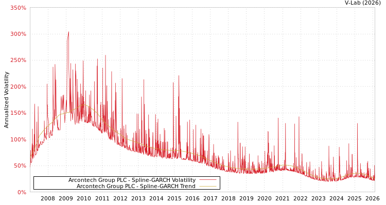 graph of Arcontech Group PLC SGARCH