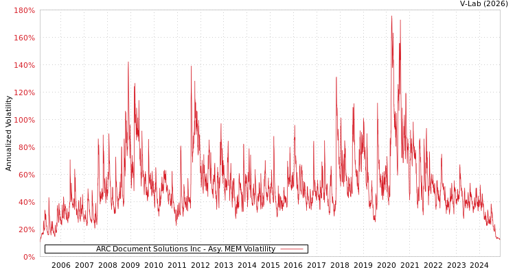 graph of ARC Document Solutions Inc AMEM