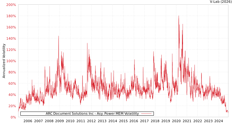 graph of ARC Document Solutions Inc APMEM
