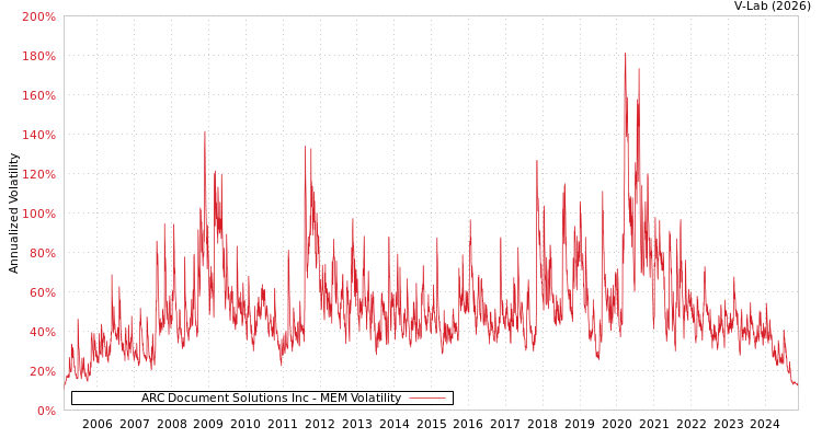 graph of ARC Document Solutions Inc MEM