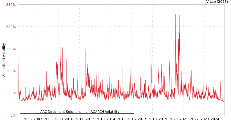 graph of ARC Document Solutions Inc AGARCH