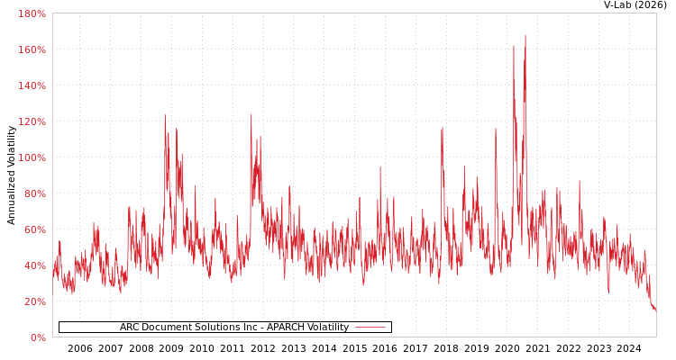 graph of ARC Document Solutions Inc APARCH