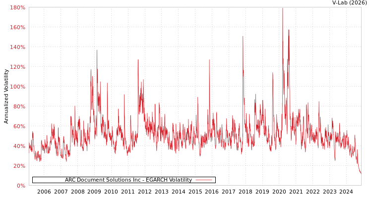 graph of ARC Document Solutions Inc EGARCH