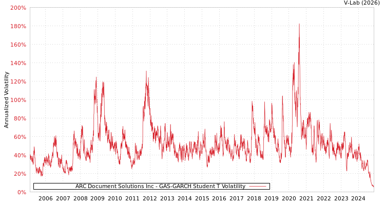 graph of ARC Document Solutions Inc GAS-GARCH-T