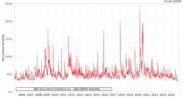 graph of ARC Document Solutions Inc GJR-GARCH