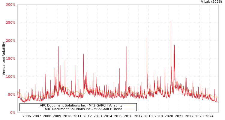 graph of ARC Document Solutions Inc MF2-GARCH