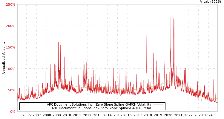 graph of ARC Document Solutions Inc S0GARCH
