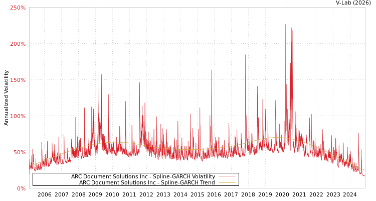 graph of ARC Document Solutions Inc SGARCH