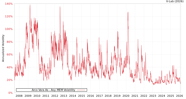 graph of Arco Vara As AMEM