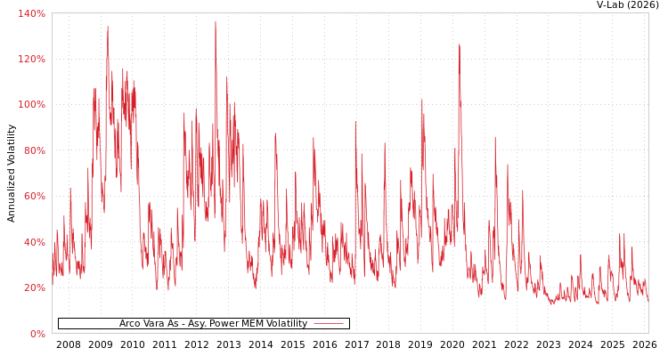 graph of Arco Vara As APMEM
