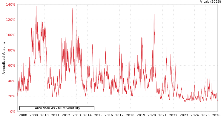 graph of Arco Vara As MEM