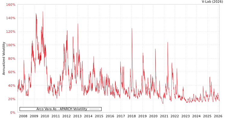 graph of Arco Vara As APARCH