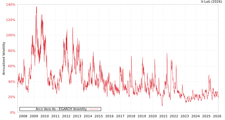 graph of Arco Vara As EGARCH