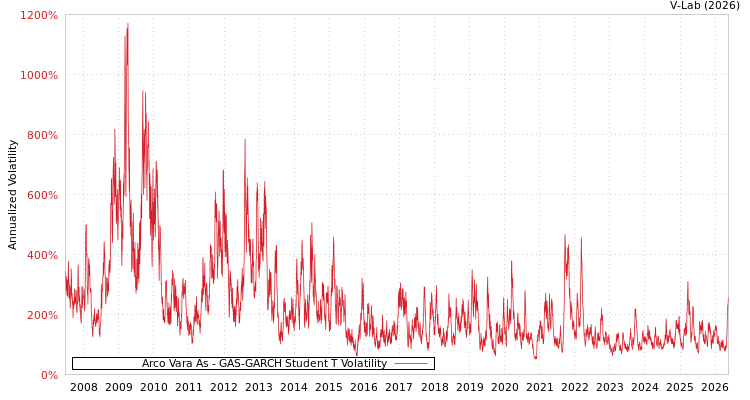 graph of Arco Vara AS GAS-GARCH-T