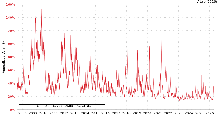 graph of Arco Vara AS GJR-GARCH