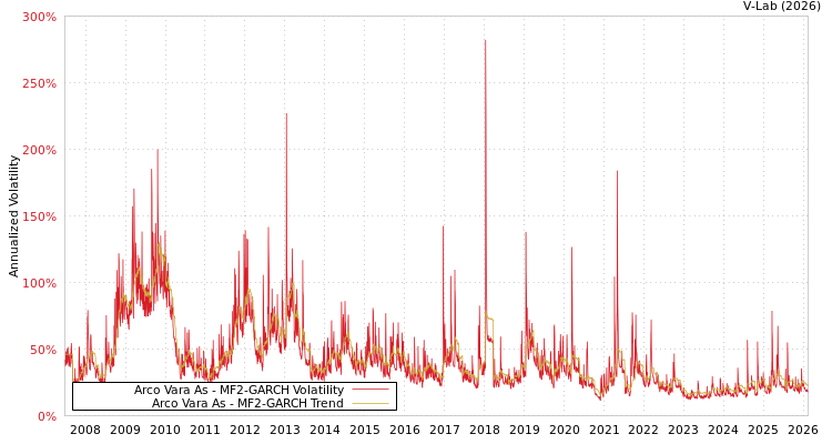 graph of Arco Vara As MF2-GARCH