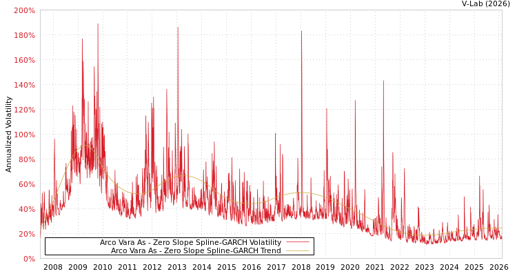 graph of Arco Vara As S0GARCH