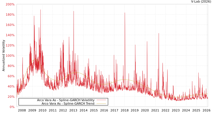 graph of Arco Vara As SGARCH