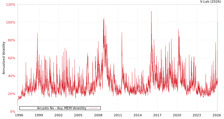 graph of Arcadis Nv AMEM