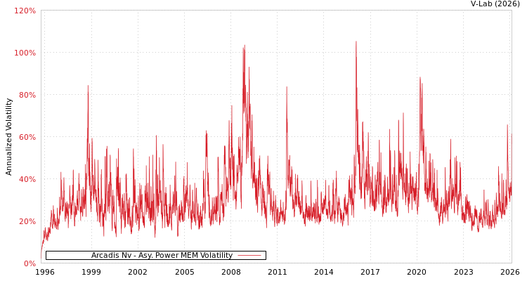 graph of Arcadis Nv APMEM