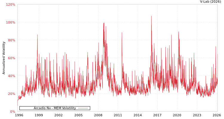 graph of Arcadis Nv MEM
