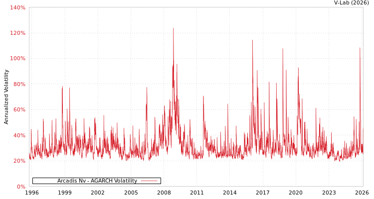 graph of Arcadis Nv AGARCH