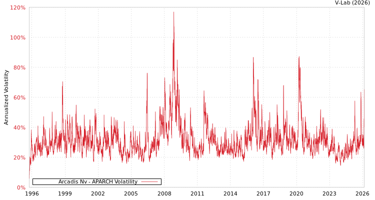 graph of Arcadis Nv APARCH