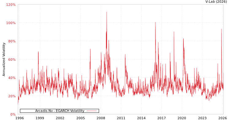 graph of Arcadis Nv EGARCH