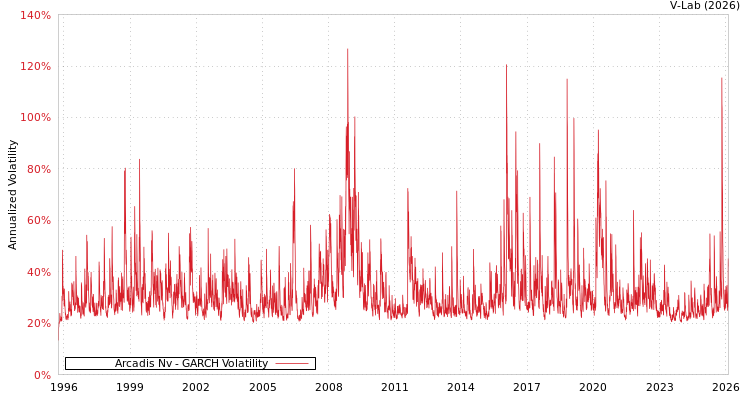 graph of Arcadis Nv GARCH